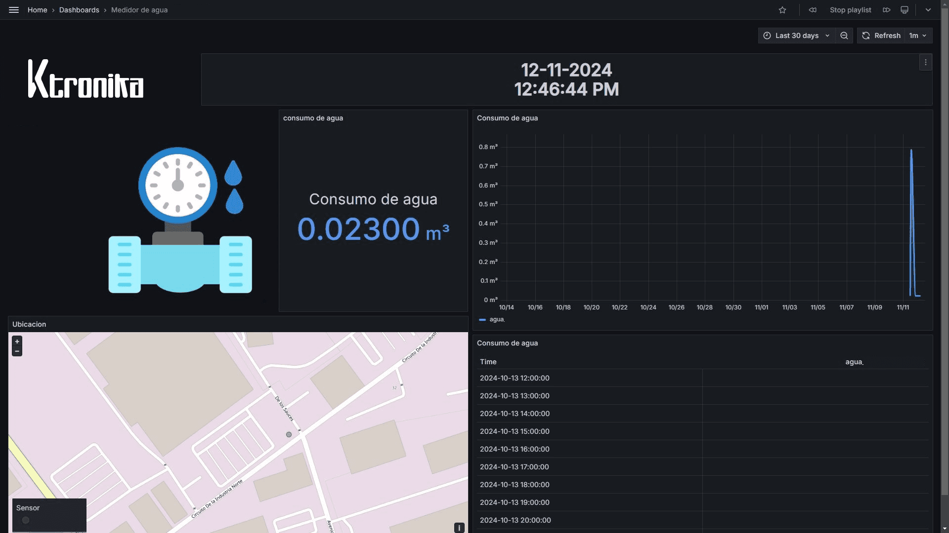 Dashboard de consumo de agua
