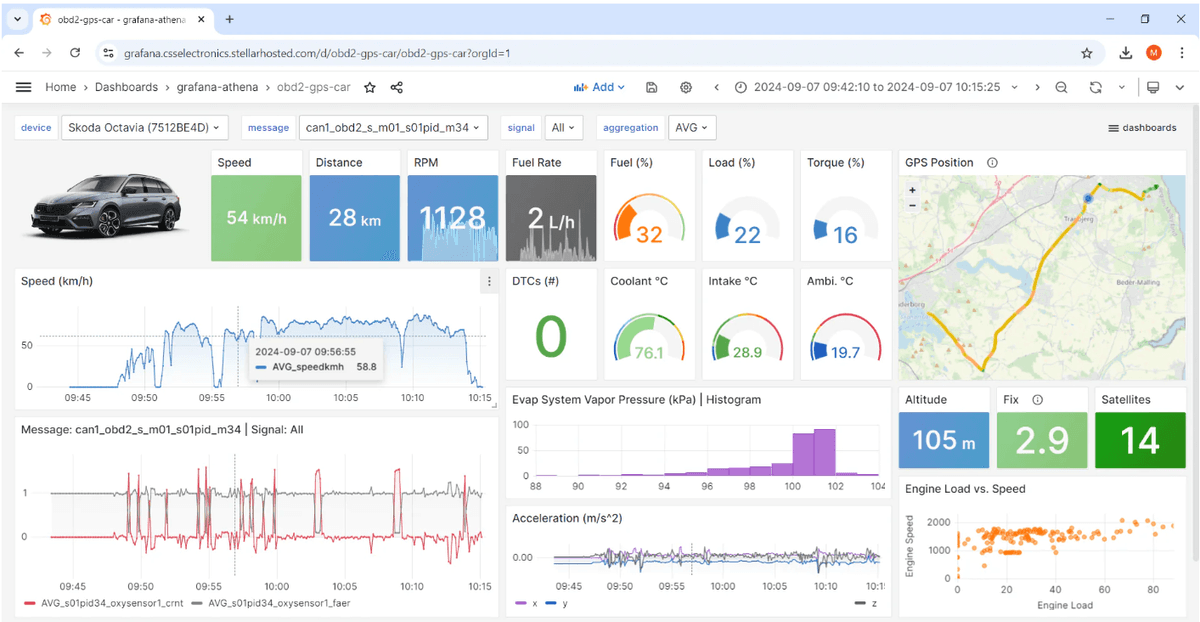 Dashboard Agro-IoT