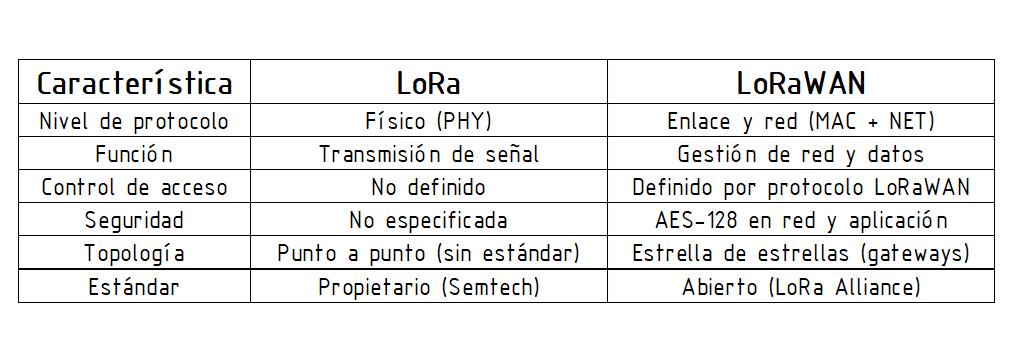 Tabla comparativa entre LoRa y LoRaWAN